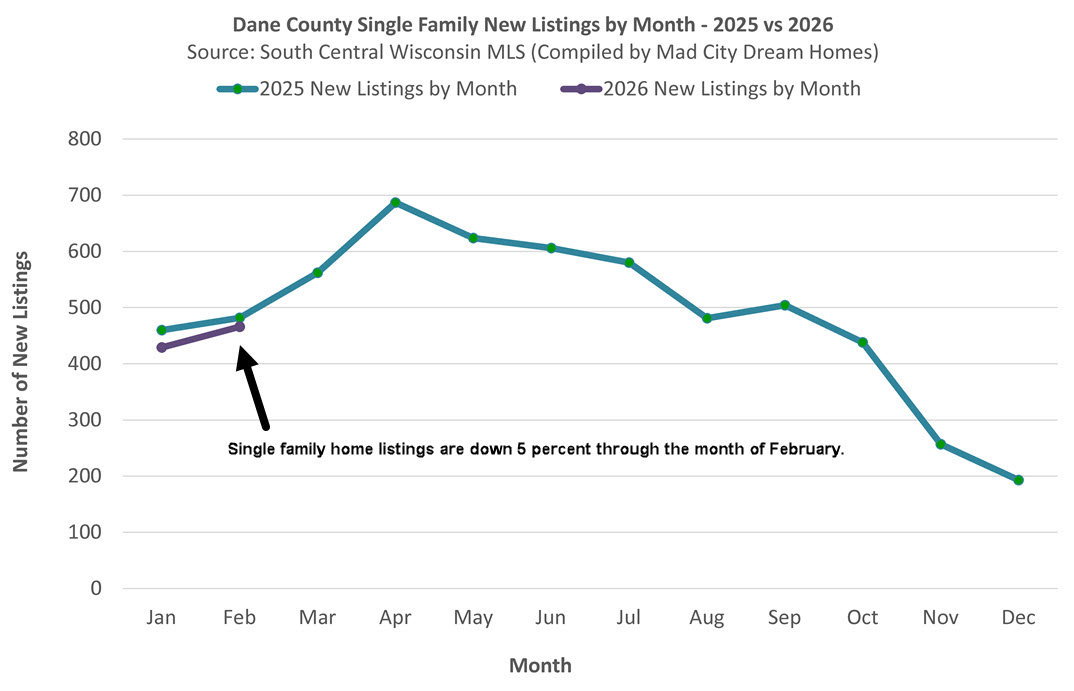 Madison SFH Listings through Feb